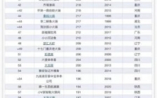 2022中国火锅百强榜，海底捞、王婆大虾、呷哺呷哺位居前三